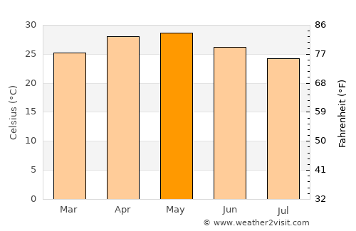 Bhor average temperature in May
