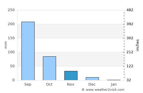 Bhor average rain in November