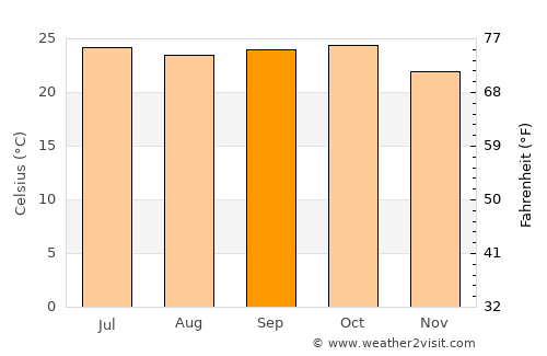 Bhor average temperature in September