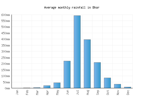 Bhor monthly rainfall chart (mm)