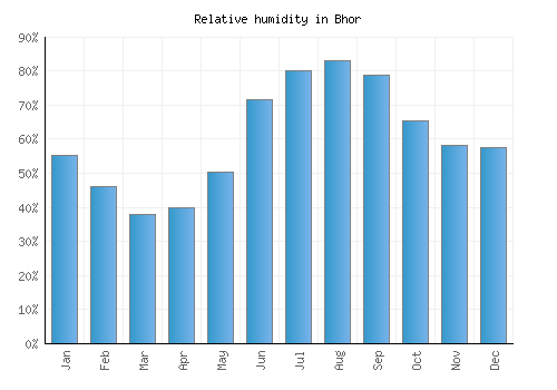 Bhor relative humidity averages