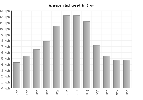 Bhor average winspeed by month (km/h)