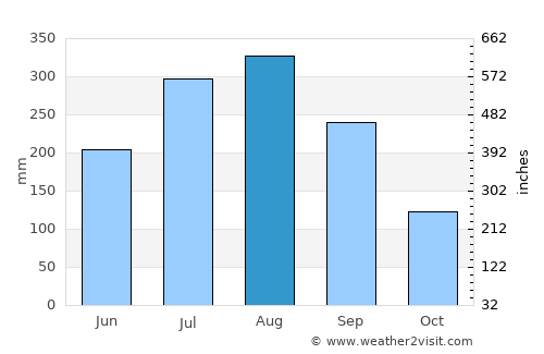 Bhuban average rain in August