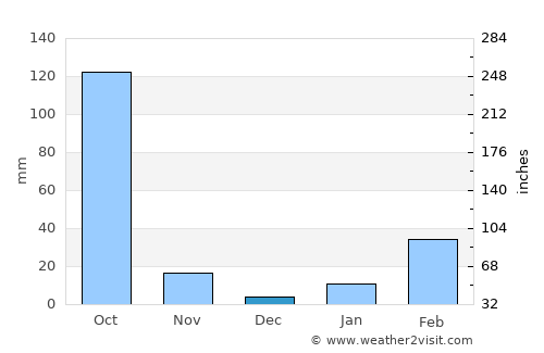 Bhuban average rain in December