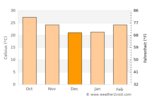 Bhuban average temperature in December