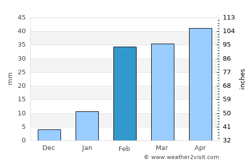 Bhuban average rain in February