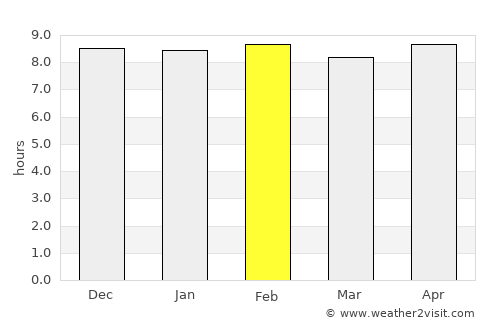Bhuban average rain in February