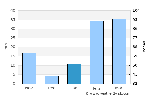 Bhuban average rain in January