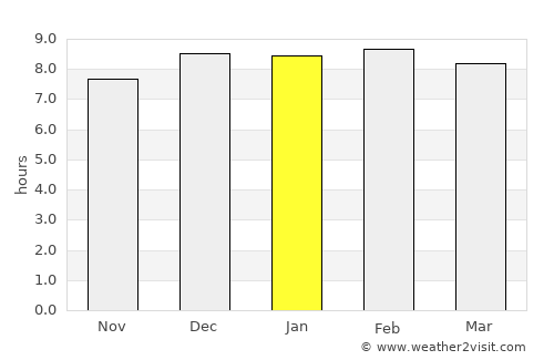 Bhuban average rain in January