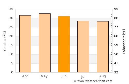 Bhuban average temperature in June