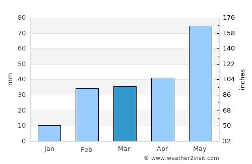 Bhuban average rain in March