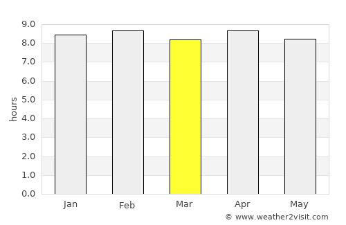 Bhuban average rain in March