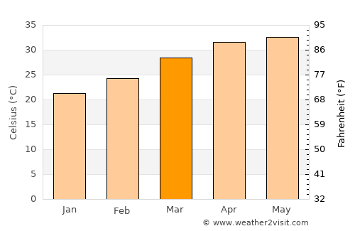 Bhuban average temperature in March