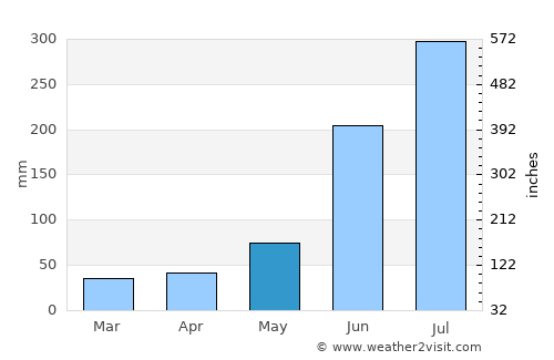 Bhuban average rain in May