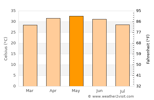 Bhuban average temperature in May
