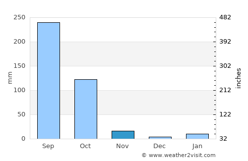 Bhuban average rain in November
