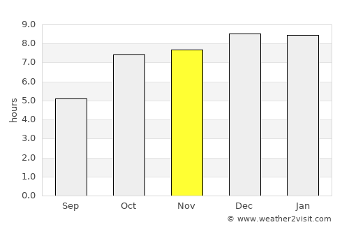 Bhuban average rain in November