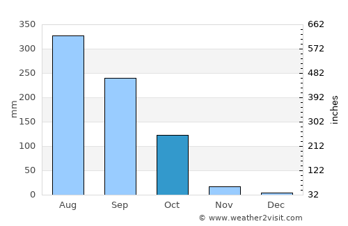 Bhuban average rain in October