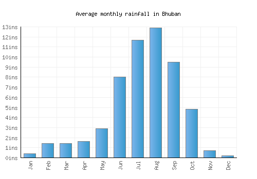Bhuban monthly rainfall chart (inches)