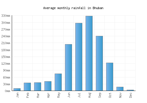 Bhuban monthly rainfall chart (mm)