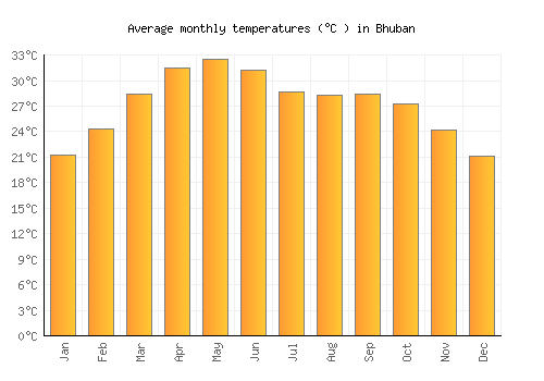 Bhuban average temperature chart (Celsius)