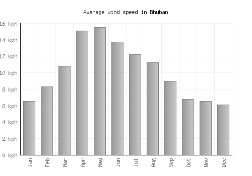 Bhuban average winspeed by month (km/h)