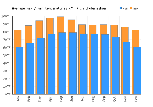 Bhubaneshwar average minimum / maximum temperatures (Fahrenheit)