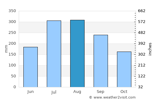 Bhubaneshwar average rain in August