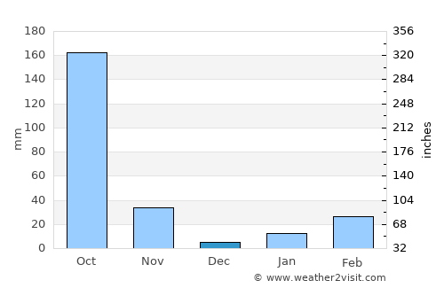 Bhubaneshwar average rain in December