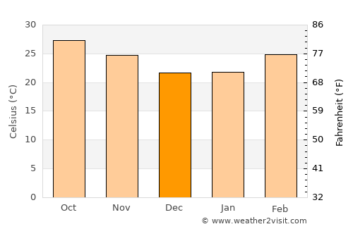 Bhubaneshwar average temperature in December