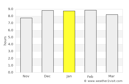 Bhubaneshwar average rain in January
