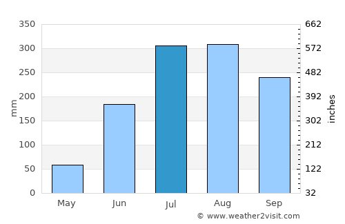 Bhubaneshwar average rain in July