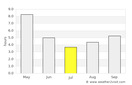 Bhubaneshwar average rain in July