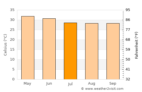 Bhubaneshwar average temperature in July
