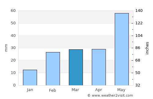 Bhubaneshwar average rain in March