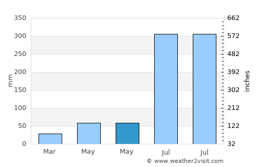 Bhubaneshwar average rain in May