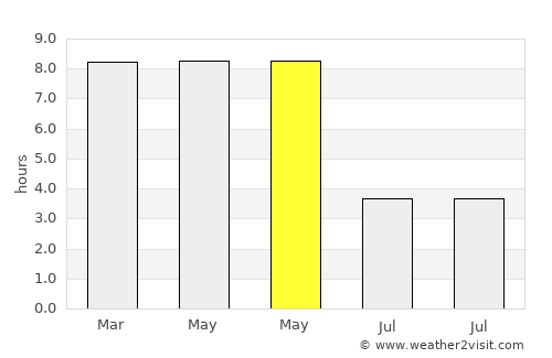 Bhubaneshwar average rain in May