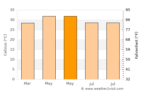 Bhubaneshwar average temperature in May