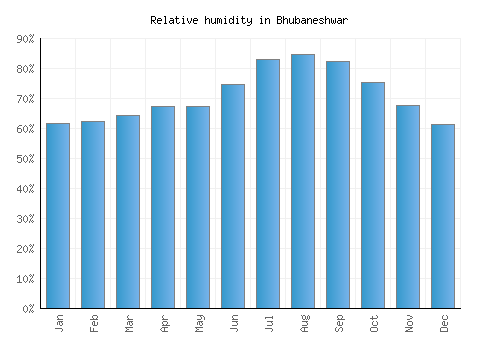 Bhubaneshwar relative humidity averages