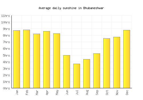 Bhubaneshwar average daily sunshine chart