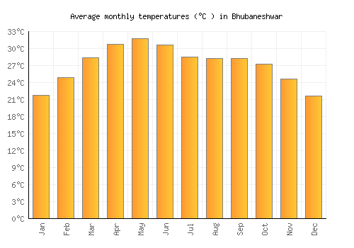 Bhubaneshwar average temperature chart (Celsius)