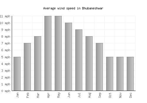 Bhubaneshwar average winspeed by month (mph)