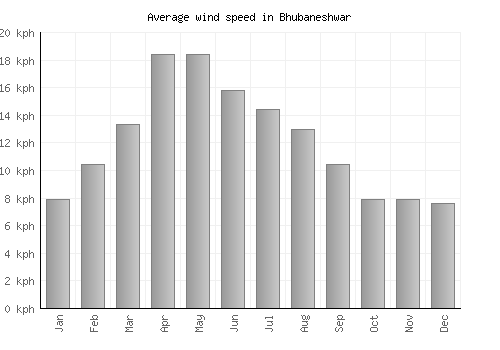 Bhubaneshwar average winspeed by month (km/h)
