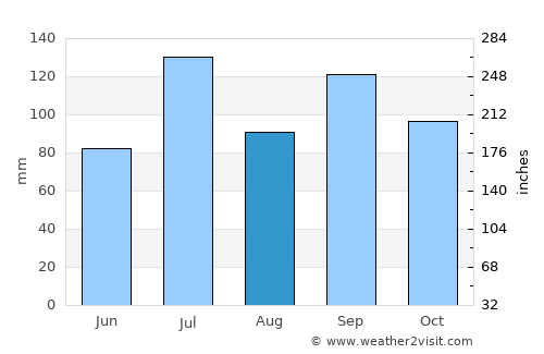 Bhudgaon average rain in August