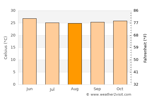 Bhudgaon average temperature in August