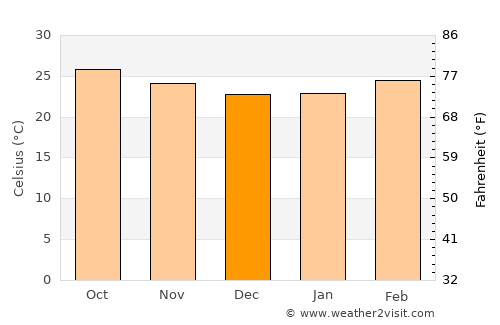 Bhudgaon average temperature in December