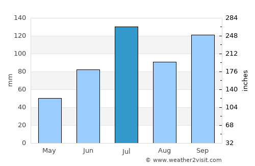 Bhudgaon average rain in July
