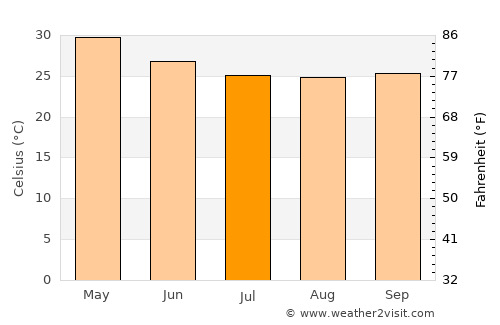 Bhudgaon average temperature in July
