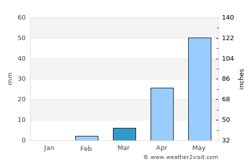 Bhudgaon average rain in March
