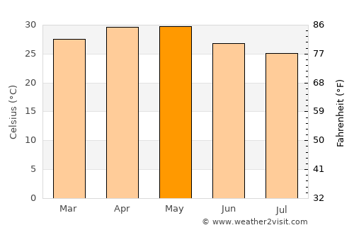 Bhudgaon average temperature in May